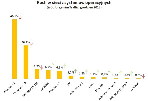 Polacy stawiają na Androida